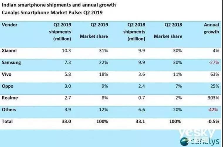 OPPO、vivo會打殘嗎？華為上半年賣了1.18億臺手機