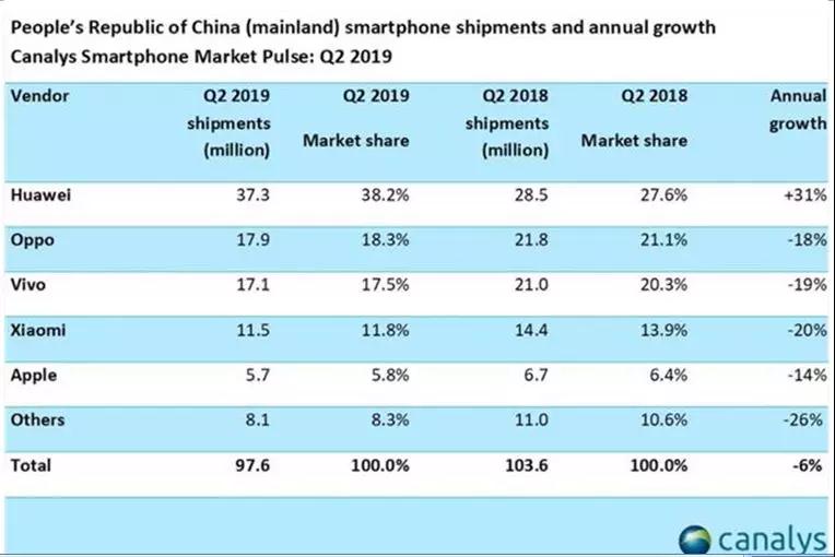 OPPO、vivo會打殘嗎？華為上半年賣了1.18億臺手機