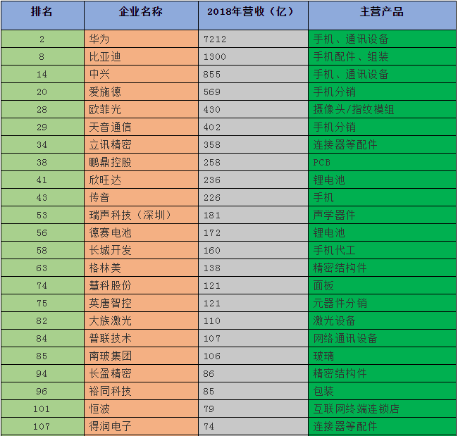 2019深圳500強企業名單出爐：手機產業50多家企業入圍前300強