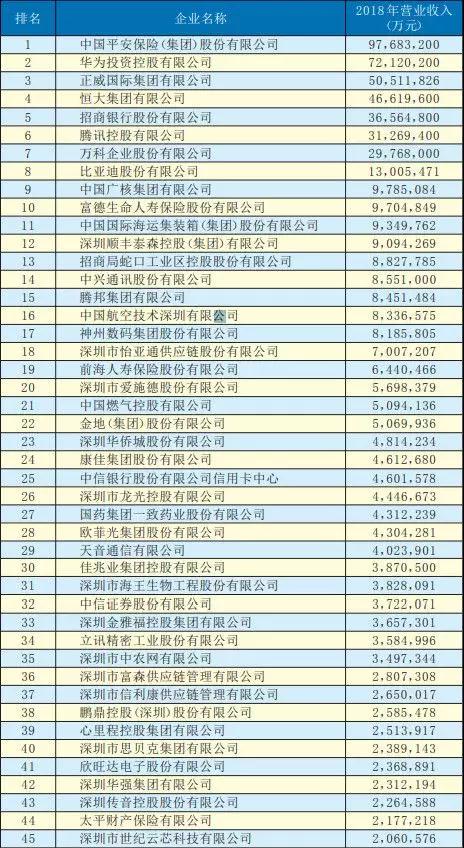 2019深圳500強企業名單出爐：手機產業50多家企業入圍前300強