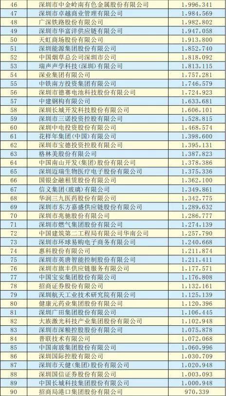 2019深圳500強企業名單出爐：手機產業50多家企業入圍前300強