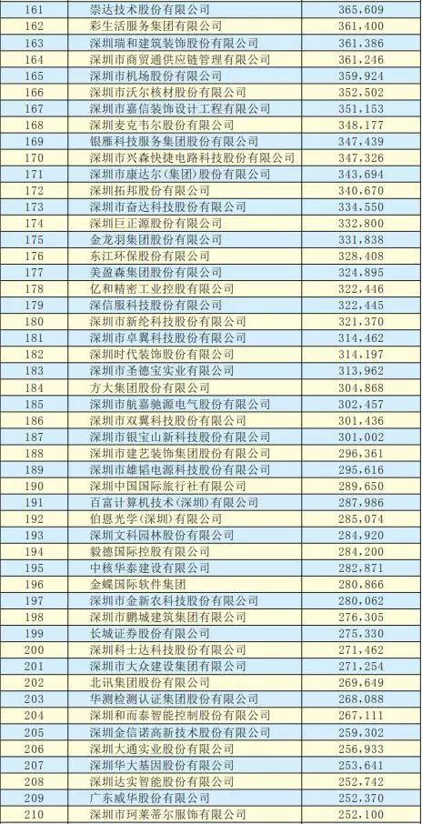 2019深圳500強企業名單出爐：手機產業50多家企業入圍前300強