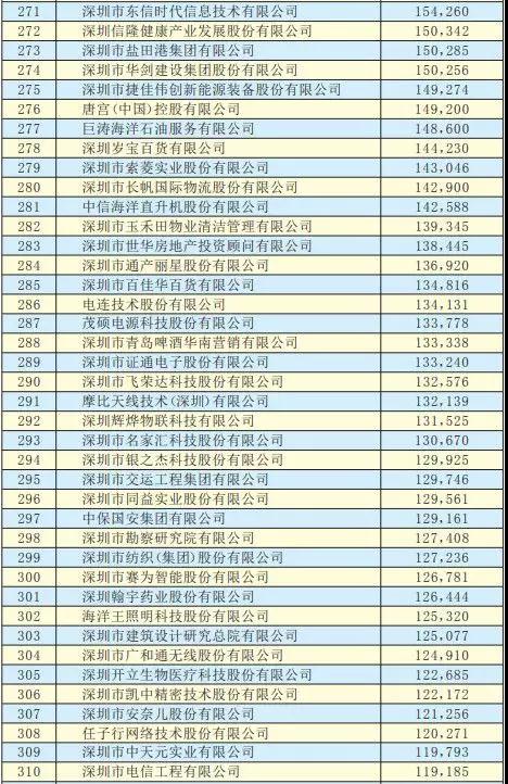 2019深圳500強企業名單出爐：手機產業50多家企業入圍前300強