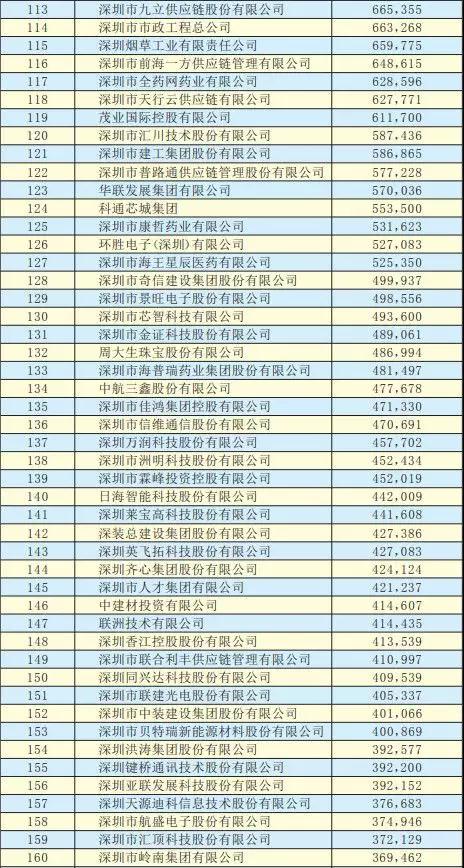 2019深圳500強企業名單出爐：手機產業50多家企業入圍前300強