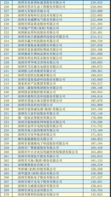 2019深圳500強企業名單出爐：手機產業50多家企業入圍前300強