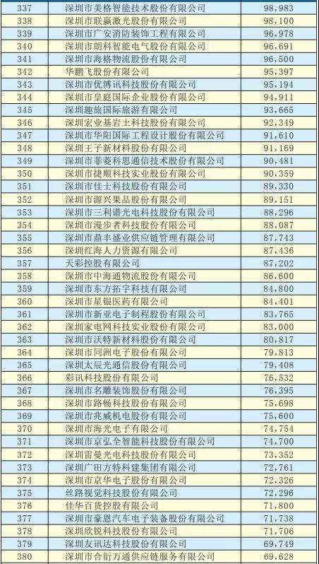 2019深圳500強企業名單出爐：手機產業50多家企業入圍前300強