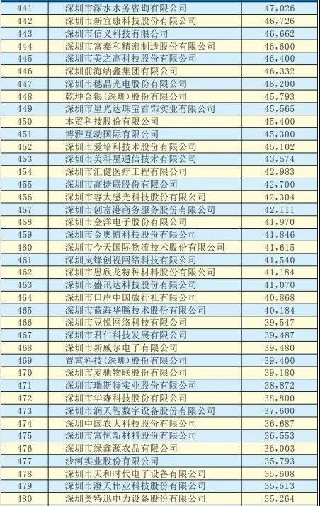 2019深圳500強企業名單出爐：手機產業50多家企業入圍前300強