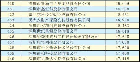 2019深圳500強企業名單出爐：手機產業50多家企業入圍前300強