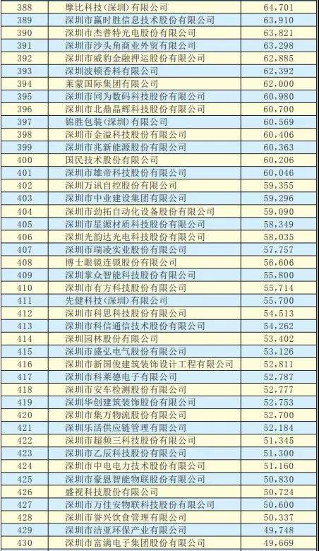 2019深圳500強企業名單出爐：手機產業50多家企業入圍前300強