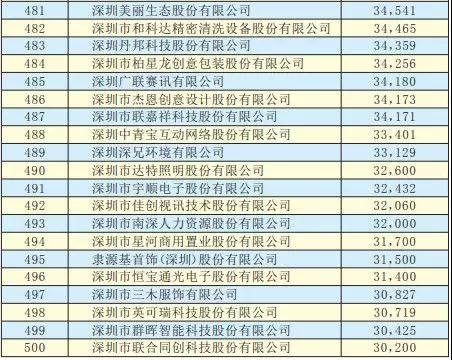 2019深圳500強企業名單出爐：手機產業50多家企業入圍前300強