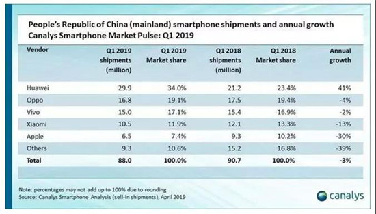 上半年蘋果、華為、三星、小米混得咋樣？被趕到印度的小米暫沒掉隊，蘋果、華為、三星、還是較苦逼