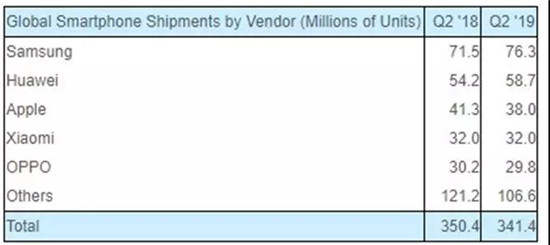 上半年蘋果、華為、三星、小米混得咋樣？被趕到印度的小米暫沒掉隊，蘋果、華為、三星、還是較苦逼