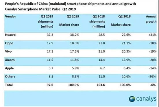 上半年蘋果、華為、三星、小米混得咋樣？被趕到印度的小米暫沒掉隊，蘋果、華為、三星、還是較苦逼