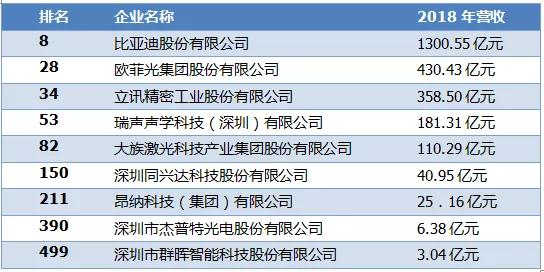 2019年深圳500強企業榜單公示：9家攝像頭類企業入圍