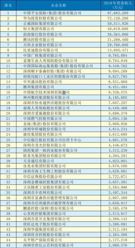 2019年深圳500強企業榜單公示：9家攝像頭類企業入圍