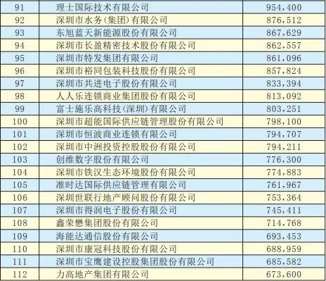 2019年深圳500強企業榜單公示：9家攝像頭類企業入圍