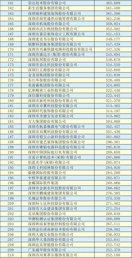 2019年深圳500強企業榜單公示：9家攝像頭類企業入圍