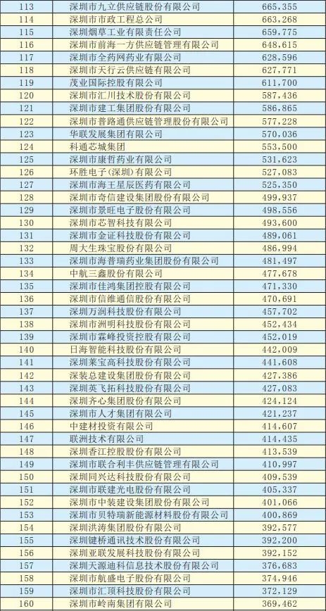 2019年深圳500強企業榜單公示：9家攝像頭類企業入圍