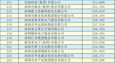 2019年深圳500強企業榜單公示：9家攝像頭類企業入圍