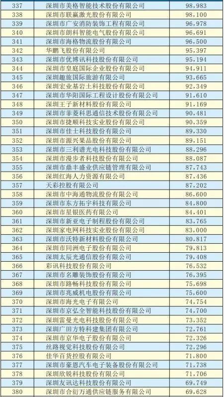 2019年深圳500強企業榜單公示：9家攝像頭類企業入圍