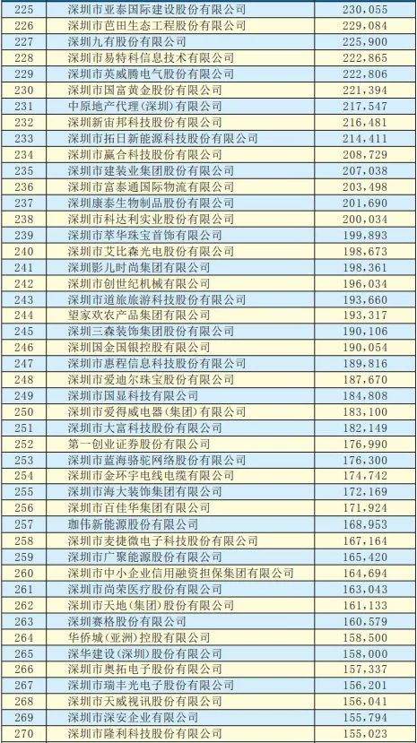 2019年深圳500強企業榜單公示：9家攝像頭類企業入圍