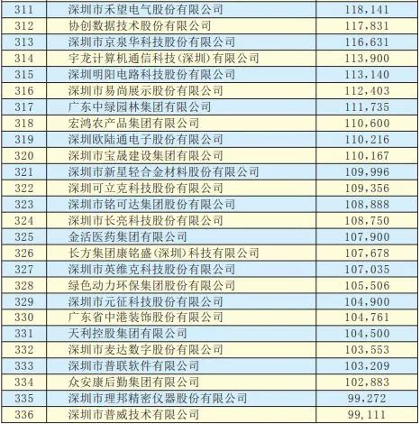 2019年深圳500強企業榜單公示：9家攝像頭類企業入圍