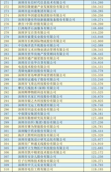 2019年深圳500強企業榜單公示：9家攝像頭類企業入圍