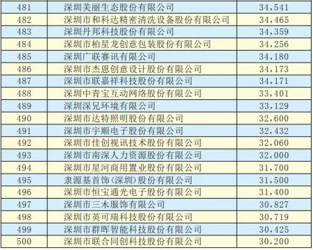 2019年深圳500強企業榜單公示：9家攝像頭類企業入圍