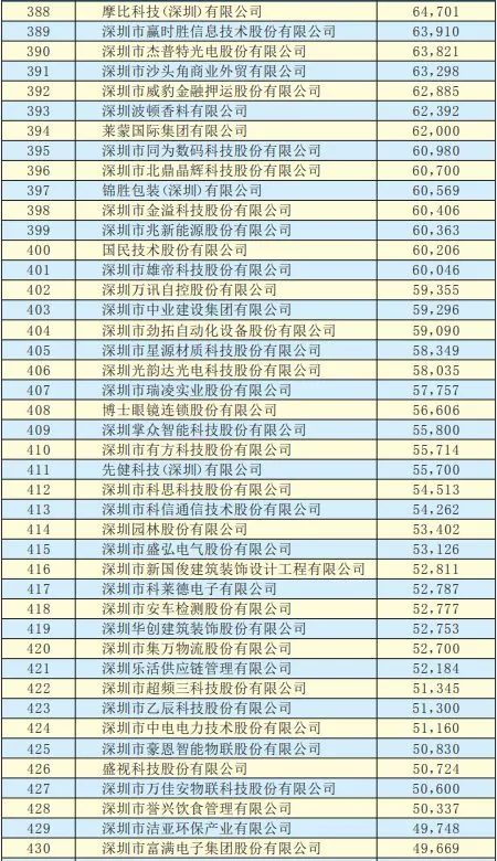 2019年深圳500強企業榜單公示：9家攝像頭類企業入圍