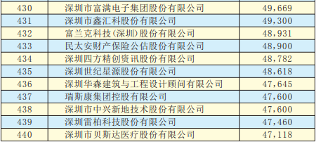 2019年深圳500強企業榜單公示：9家攝像頭類企業入圍