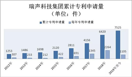 瑞聲科技專利申請(qǐng)量達(dá)7525件 光學(xué)專利年復(fù)合增速超130%