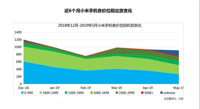 小米手機全球市場表現(xiàn)（2019年5月）