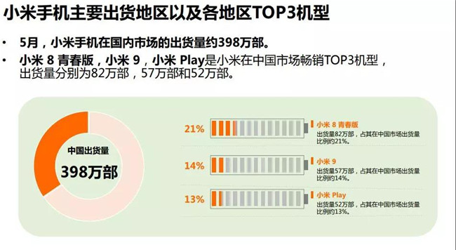 小米手機全球市場表現(xiàn)（2019年5月）