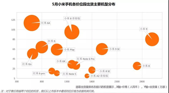 小米手機全球市場表現(xiàn)（2019年5月）