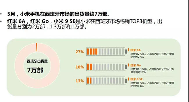 小米手機全球市場表現(xiàn)（2019年5月）