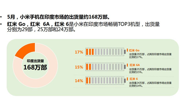 小米手機全球市場表現(xiàn)（2019年5月）