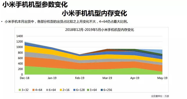 小米手機全球市場表現(xiàn)（2019年5月）