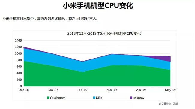 小米手機全球市場表現(xiàn)（2019年5月）