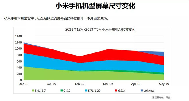 小米手機全球市場表現(xiàn)（2019年5月）