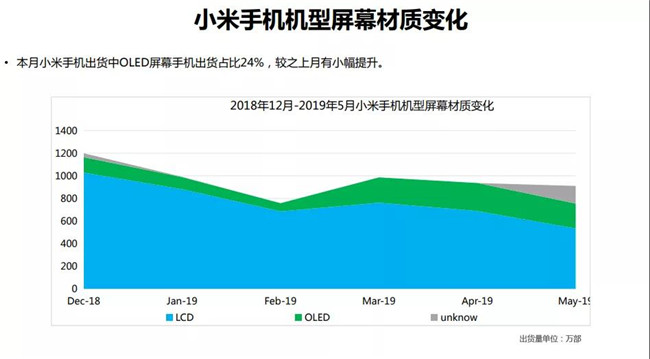 小米手機全球市場表現(xiàn)（2019年5月）