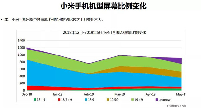 小米手機全球市場表現(xiàn)（2019年5月）