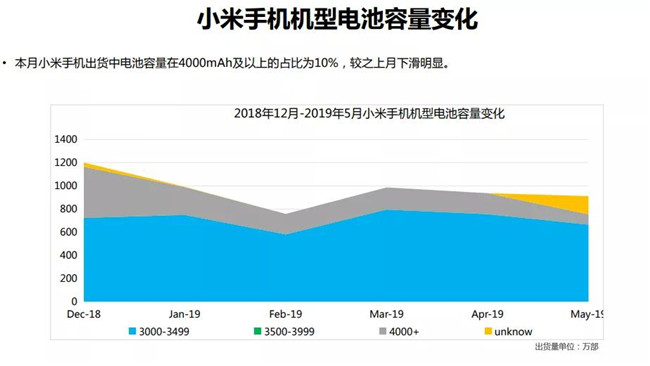 小米手機全球市場表現(xiàn)（2019年5月）