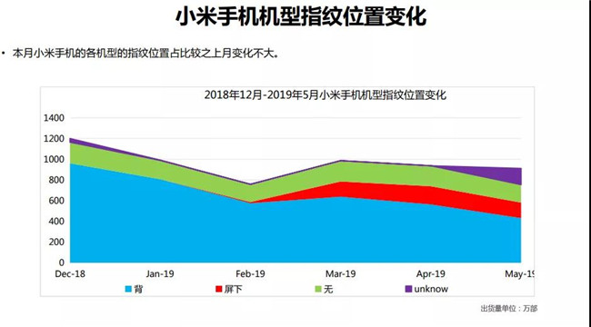 小米手機全球市場表現(xiàn)（2019年5月）