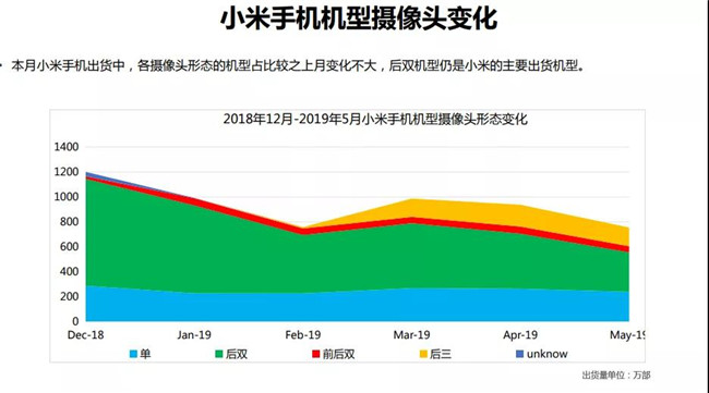 小米手機全球市場表現(xiàn)（2019年5月）