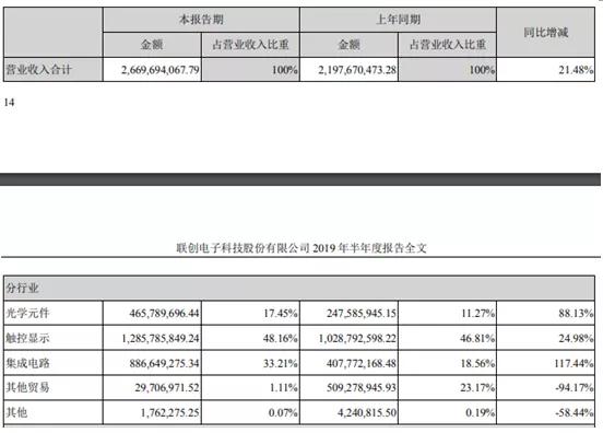 聯創電子上半年凈利潤1.22億元 擬發可轉債募資3億元