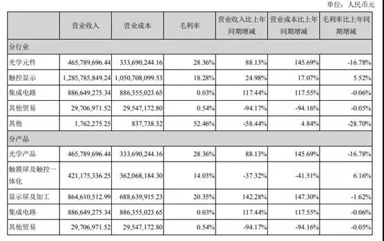 聯創電子上半年凈利潤1.22億元 擬發可轉債募資3億元