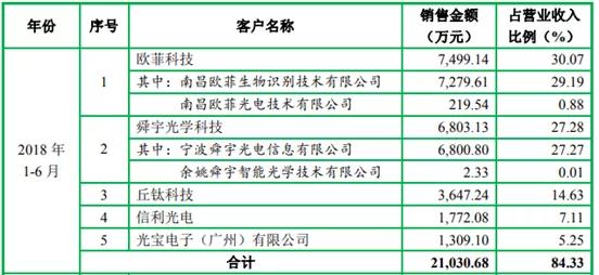 五方光電