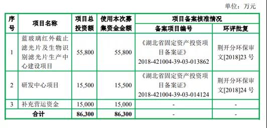 五方光電成功過會 濾光片上市公司再添一員