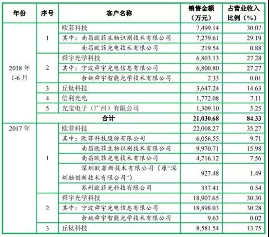 五方光電