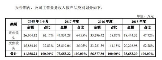 宇瞳光學IPO順利過會 距敲鐘僅一步之遙